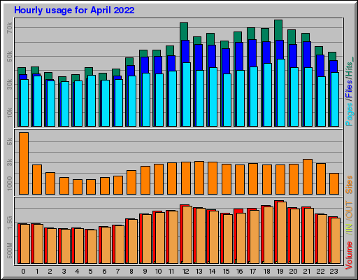 Raport Godzinowy -  kwiecień 2022