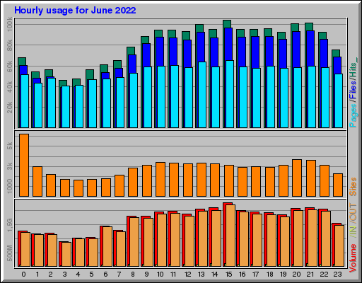 Raport Godzinowy - czerwiec 2022 Raport Godzinowy - czerwiec 2022