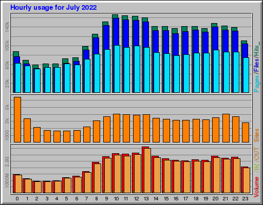 Raport Godzinowy -  lipiec 2022