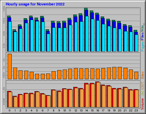 Raport Godzinowy -  listopad 2022