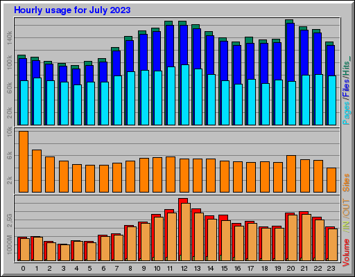 Raport Godzinowy -  lipiec 2023