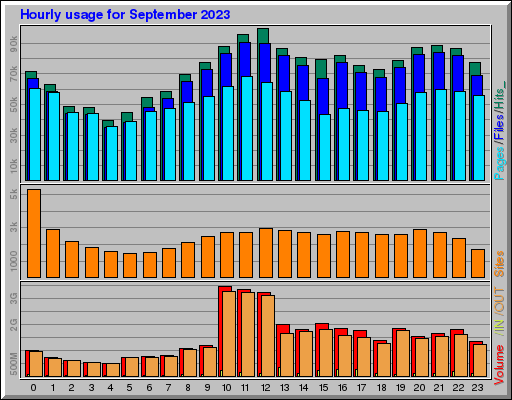 Raport Godzinowy -  wrzesień 2023