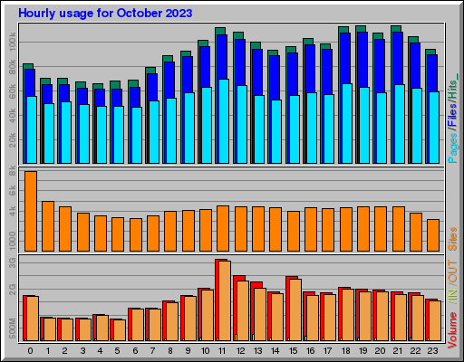 Raport Godzinowy -  październik 2023