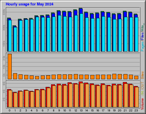Raport Godzinowy - Maj 2024 Raport Godzinowy - Maj 2024