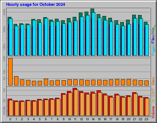 Raport Godzinowy - październik 2024 Raport Godzinowy - październik 2024