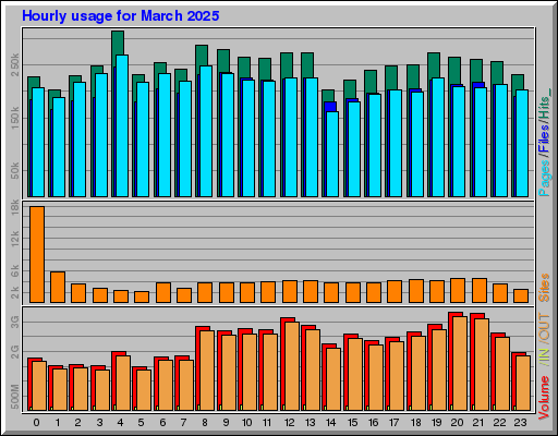Raport Godzinowy - marzec 2025 Raport Godzinowy - marzec 2025