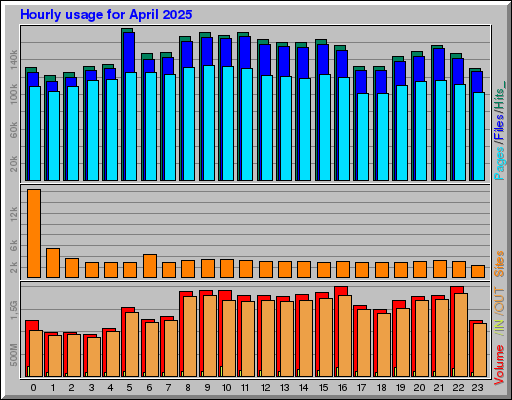Raport Godzinowy - kwiecień 2025 Raport Godzinowy - kwiecień 2025