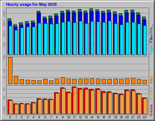 Raport Godzinowy - Maj 2025 Raport Godzinowy - Maj 2025