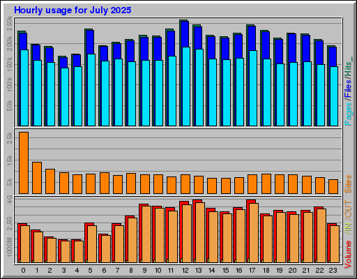 Raport Godzinowy - lipiec 2025 Raport Godzinowy - lipiec 2025