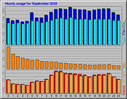 Raport Godzinowy - wrzesień 2025 Raport Godzinowy - wrzesień 2025