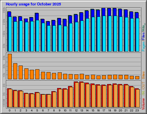 Raport Godzinowy - październik 2025 Raport Godzinowy - październik 2025