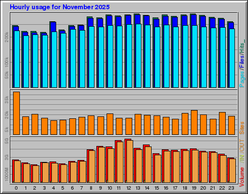 Raport Godzinowy - listopad 2025 Raport Godzinowy - listopad 2025