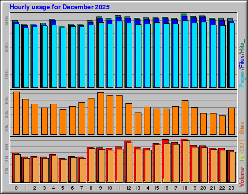 Raport Godzinowy - grudzień 2025 Raport Godzinowy - grudzień 2025