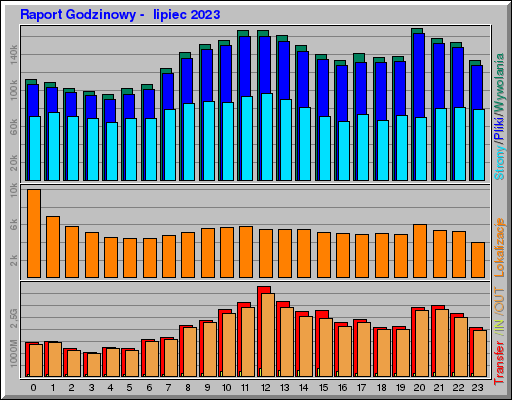 Raport Godzinowy - lipiec 2023 Raport Godzinowy - lipiec 2023