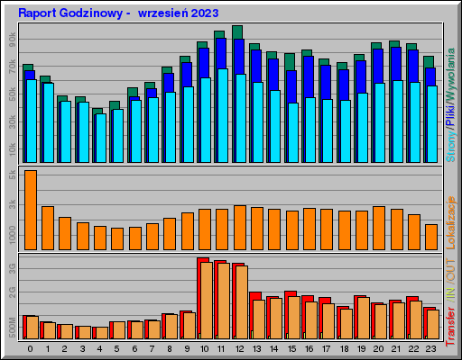 Raport Godzinowy -  wrzesień 2023