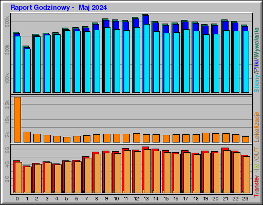 Raport Godzinowy - Maj 2024 Raport Godzinowy - Maj 2024