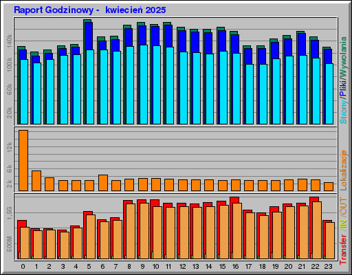 Raport Godzinowy -  kwiecień 2025