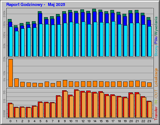 Raport Godzinowy - Maj 2025 Raport Godzinowy - Maj 2025