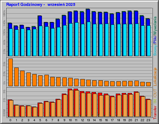 Raport Godzinowy -  wrzesień 2025