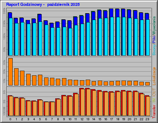 Raport Godzinowy -  październik 2025