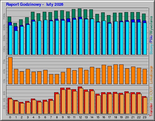 Raport Godzinowy - luty 2026 Raport Godzinowy - luty 2026