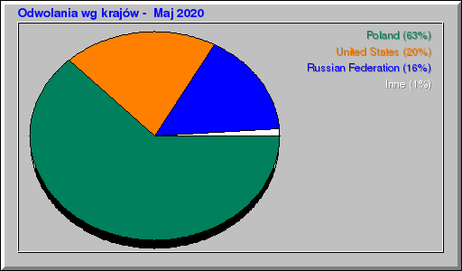 Odwolania wg krajów -  Maj 2020