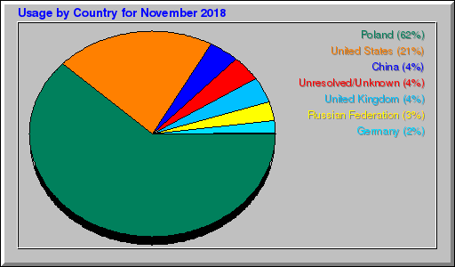 Odwolania wg krajów -  listopad 2018