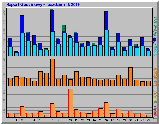 Raport Godzinowy -  październik 2019
