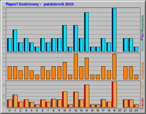 Raport Godzinowy -  październik 2023