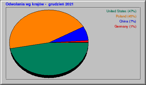 Odwolania wg krajów -  grudzień 2021