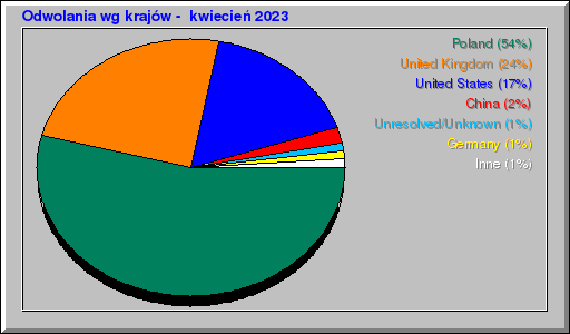 Odwolania wg krajów -  kwiecień 2023