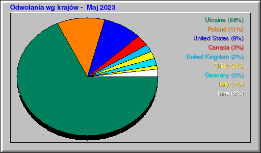 Odwolania wg krajów -  Maj 2023