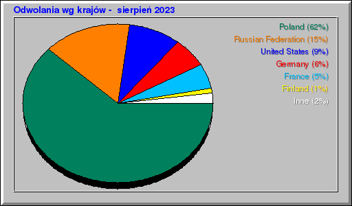 Odwolania wg krajów -  sierpień 2023