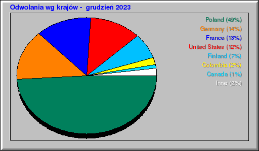 Odwolania wg krajów -  grudzień 2023