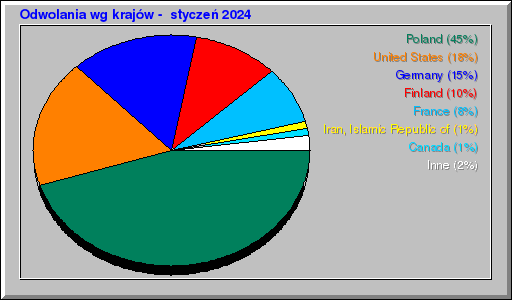 Odwolania wg krajów -  styczeń 2024