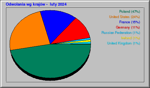 Odwolania wg krajów -  luty 2024