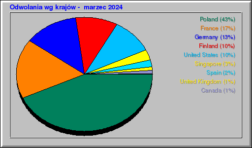 Odwolania wg krajów -  marzec 2024