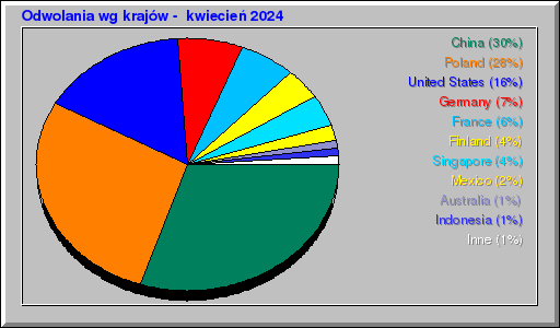 Odwolania wg krajów -  kwiecień 2024