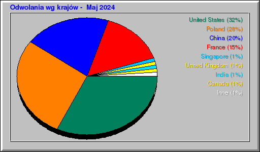 Odwolania wg krajów -  Maj 2024