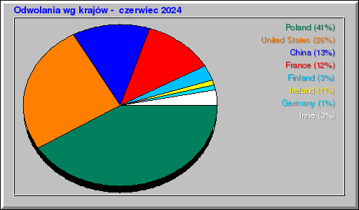 Odwolania wg krajów -  czerwiec 2024