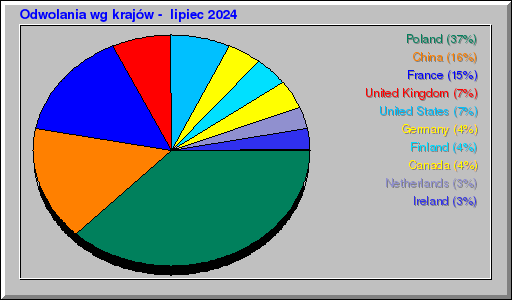 Odwolania wg krajów -  lipiec 2024
