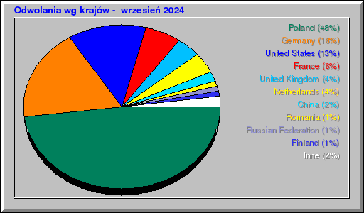 Odwolania wg krajów -  wrzesień 2024