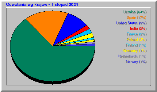 Odwolania wg krajów -  listopad 2024