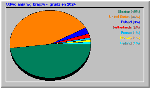 Odwolania wg krajów -  grudzień 2024