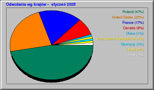Odwolania wg krajów -  styczeń 2025
