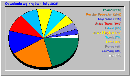 Odwolania wg krajów -  luty 2025