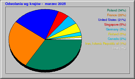 Odwolania wg krajów -  marzec 2025