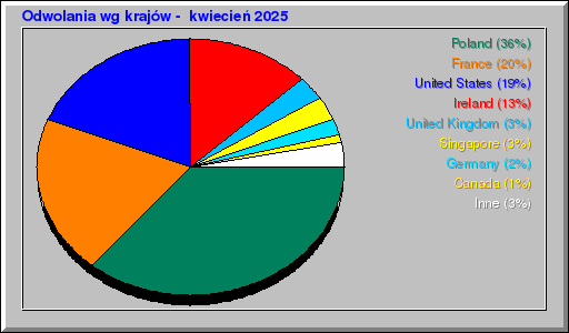 Odwolania wg krajów -  kwiecień 2025