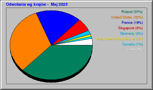 Odwolania wg krajów -  Maj 2025