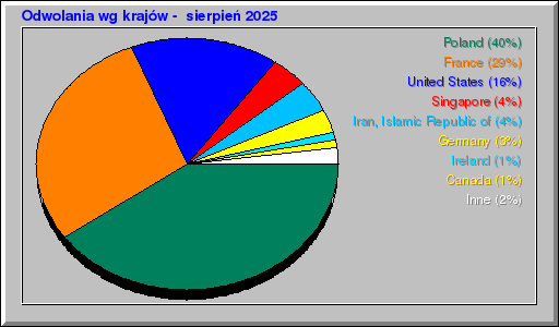 Odwolania wg krajów -  sierpień 2025